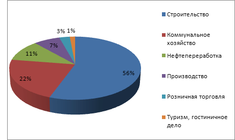 Инвестирование по отраслям